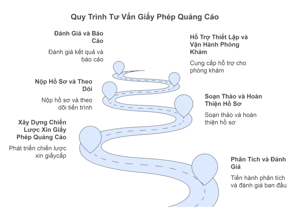 Quy Trình Tư Vấn Cấp Giấy Phép Quảng Cáo Khám Chữa Bệnh Của Tmedi+ , Tư vấn Cấp Giấy Phép Quảng Cáo Khám Chữa Bệnh cho Phòng Khám, Dịch vụ tư vấn cấp giấy phép quảng cáo khám chữa bệnh, Tư vấn cấp giấy phép, Quy trình tư vấn cấp giấy phép, Quy trình tư vấn cấp giấy phép quảng cáo y tế, Các bước tư vấn cấp giấy phép quảng cáo khám chữa bệnh, Tư vấn hồ sơ xin giấy phép quảng cáo y tế, Tư vấn thủ tục xin giấy phép quảng cáo y tế, , Lợi ích của tư vấn cấp giấy phép, Lợi ích kinh tế khi có giấy phép quảng cáo, Tăng uy tín phòng khám khi có giấy phép, Thu hút bệnh nhân nhờ giấy phép quảng cáo, Phát triển bền vững nhờ tư vấn cấp phép, Hồ sơ xin giấy phép quảng cáo, Hồ sơ xin giấy phép quảng cáo khám chữa bệnh, Chuẩn bị hồ sơ xin giấy phép quảng cáo, Soạn thảo hồ sơ xin giấy phép quảng cáo y tế, Kiểm tra hồ sơ xin giấy phép quảng cáo, Hoàn thiện hồ sơ xin giấy phép, Thủ tục xin giấy phép quảng cáo, Thủ tục xin giấy phép quảng cáo y tế, Các bước thực hiện thủ tục xin giấy phép, Thời gian hoàn thành thủ tục xin giấy phép, Chi phí xin giấy phép quảng cáo y tế, Cơ quan cấp giấy phép quảng cáo y tế, Chi phí dịch vụ tư vấn, Chi phí tư vấn xin giấy phép quảng cáo, Báo giá dịch vụ tư vấn xin giấy phép, So sánh chi phí dịch vụ tư vấn, Ưu đãi dịch vụ tư vấn xin giấy phép, Gói dịch vụ tư vấn xin giấy phép, Quảng cáo khám chữa bệnh, Quy định quảng cáo khám chữa bệnh, Luật quảng cáo khám chữa bệnh, Quy định về nội dung quảng cáo khám chữa bệnh, Quy định về hình thức quảng cáo khám chữa bệnh, Quy định về đối tượng quảng cáo khám chữa bệnh, Xử phạt vi phạm quy định quảng cáo khám chữa bệnh, Hình thức quảng cáo khám chữa bệnh, Quảng cáo trên internet, Quảng cáo trên mạng xã hội (Facebook, Zalo), Quảng cáo trên Google (Google Ads), Quảng cáo trên website phòng khám, Quảng cáo qua email marketing, , Quảng cáo truyền thống, Quảng cáo trên báo, tạp chí y tế, Quảng cáo trên truyền hình, radio, Quảng cáo qua tờ rơi, brochure, Quảng cáo qua biển bảng, pano, Chiến lược quảng cáo khám chữa bệnh, Xây dựng chiến lược quảng cáo, Phân tích thị trường quảng cáo y tế, Xác định đối tượng mục tiêu quảng cáo, Lập kế hoạch quảng cáo y tế, Đánh giá hiệu quả chiến lược quảng cáo, TMedi+, Giới thiệu TMedi+, TMedi+ là ai?, Lịch sử hình thành TMedi+, Sứ mệnh và tầm nhìn của TMedi+, Giá trị cốt lõi của TMedi+, Lĩnh vực hoạt động của TMedi+, Dịch vụ của TMedi+, Dịch vụ tư vấn pháp lý y tế, Tư vấn thành lập phòng khám, Tư vấn xin giấy phép hoạt động phòng khám, Tư vấn xin giấy phép quảng cáo khám chữa bệnh (Lever 1), Tư vấn quản lý phòng khám, Đội ngũ chuyên gia TMedi+, Chuyên môn của đội ngũ TMedi+, Kinh nghiệm của đội ngũ TMedi+, Chứng chỉ hành nghề của đội ngũ TMedi+, Đào tạo và phát triển chuyên môn của TMedi+, Cam kết chất lượng của đội ngũ TMedi+, Quy trình làm việc của TMedi+, Tiếp nhận yêu cầu tư vấn, Phân tích và đánh giá nhu cầu, Tư vấn giải pháp và báo giá, Ký hợp đồng dịch vụ, Thực hiện dịch vụ và báo cáo tiến độ, Cam kết của TMedi+, Cam kết bảo mật thông tin, Cam kết chất lượng dịch vụ, Cam kết đúng tiến độ, Cam kết hỗ trợ sau dịch vụ, Cam kết tuân thủ pháp luật, Liên hệ TMedi+, Hotline TMedi+, Email TMedi+, Địa chỉ văn phòng TMedi+, Form liên hệ website TMedi+, Kênh Zalo OA TMedi+, Fanpage Facebook TMedi+, Phòng khám, Các loại phòng khám, Phòng khám đa khoa, Phòng khám đa khoa Greenlight Điềm Thuỵ, Kinh nghiệm xin giấy phép quảng cáo cho phòng khám đa khoa Greenlight, Chiến lược quảng cáo cho phòng khám đa khoa Greenlight, Hiệu quả quảng cáo của phòng khám đa khoa Greenlight sau khi xin giấy phép, , Phòng khám chuyên khoa, Phòng khám chuyên khoa Y học cổ truyền Y Phương Minh, Kinh nghiệm xin giấy phép quảng cáo cho phòng khám Y học cổ truyền Y Phương Minh, Chiến lược quảng cáo cho phòng khám Y học cổ truyền Y Phương Minh, Hiệu quả quảng cáo của phòng khám Y học cổ truyền Y Phương Minh sau khi xin giấy phép, Thủ tục thành lập phòng khám, Hồ sơ thành lập phòng khám, Thủ tục xin giấy phép hoạt động phòng khám, Điều kiện thành lập phòng khám, Quy định về cơ sở vật chất phòng khám, Quy định về nhân sự phòng khám, Quản lý phòng khám, Quản lý nhân sự phòng khám, Quản lý tài chính phòng khám, Quản lý chất lượng dịch vụ phòng khám, Quản lý trang thiết bị y tế phòng khám, Quản lý rủi ro trong phòng khám, Giải pháp uy tín và chuyên nghiệp cho phòng khám, Giải pháp pháp lý cho phòng khám, Tư vấn pháp luật y tế, Hỗ trợ xin giấy phép hoạt động, Hỗ trợ xin giấy phép quảng cáo, Tư vấn hợp đồng y tế, Giải quyết tranh chấp y tế, Giải pháp marketing cho phòng khám, Xây dựng thương hiệu phòng khám, Triển khai chiến dịch quảng cáo, Quản lý fanpage, website phòng khám, Tối ưu hóa công cụ tìm kiếm (SEO) cho phòng khám, Marketing online cho phòng khám, Giải pháp quản lý cho phòng khám, Phần mềm quản lý phòng khám, Đào tạo nhân viên phòng khám, Tư vấn chiến lược phát triển phòng khám, Hỗ trợ vận hành phòng khám, Cải tiến quy trình hoạt động phòng khám